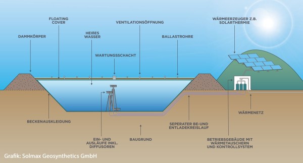 Erdbeckenwärmespeicher