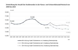 Entwicklung der Anzahl der Studierenden von 2004 bis 2023 