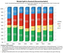 SrV Modal Split 2018