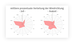 Windrichtungen vor Warnemünde